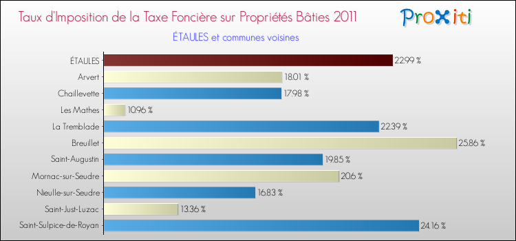 Taux d'imposition de la taxe foncière sur le bati 2011 pour ÉTAULES et les communes proches Comparaison des taux d'imposition de la taxe foncière sur le bati 2011 pour ÉTAULES et les communes voisines