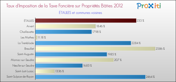 Taux d'imposition de la taxe foncière sur le bati 2012 pour ÉTAULES et les communes proches Comparaison des taux d'imposition de la taxe foncière sur le bati 2012 pour ÉTAULES et les communes voisines