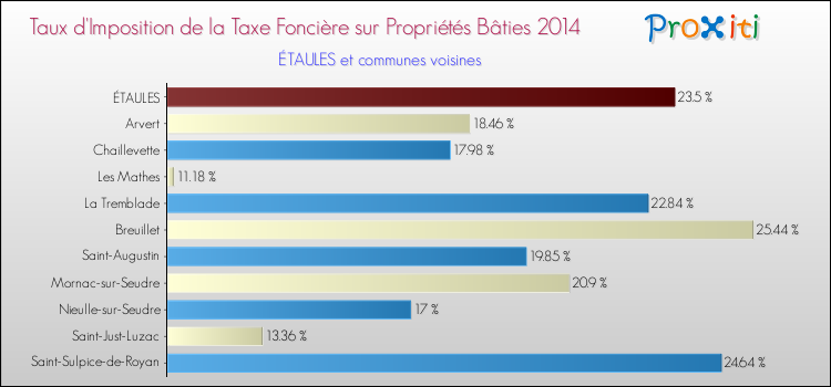 Taux d'imposition de la taxe foncière sur le bati 2014 pour ÉTAULES et les communes proches Comparaison des taux d'imposition de la taxe foncière sur le bati 2014 pour ÉTAULES et les communes voisines