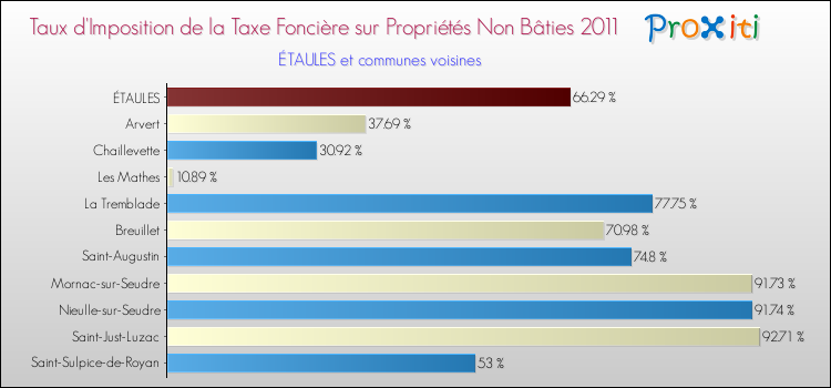 Taux d'imposition de la taxe foncière sur les immeubles et terrains non batis 2011 pour ÉTAULES et les communes proches Comparaison des taux d'imposition de la taxe foncière sur les immeubles et terrains non batis 2011 pour ÉTAULES et les communes voisines