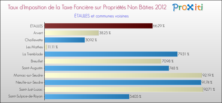 Taux d'imposition de la taxe foncière sur les immeubles et terrains non batis 2012 pour ÉTAULES et les communes proches Comparaison des taux d'imposition de la taxe foncière sur les immeubles et terrains non batis 2012 pour ÉTAULES et les communes voisines