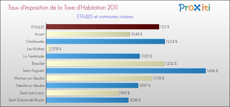 Taux d'imposition de la taxe d'habitation 2011 pour ÉTAULES et les communes proches Comparaison des taux d'imposition de la taxe d'habitation 2011 pour ÉTAULES et les communes voisines