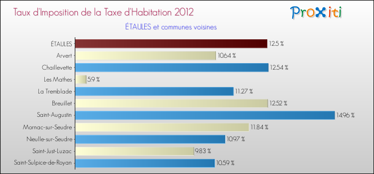 Taux d'imposition de la taxe d'habitation 2012 pour ÉTAULES et les communes proches Comparaison des taux d'imposition de la taxe d'habitation 2012 pour ÉTAULES et les communes voisines