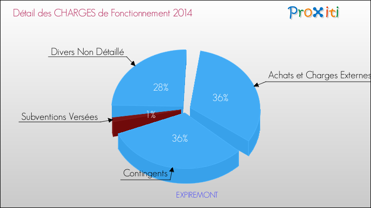 Décomposition des Charges de Fonctionnement 2014 de la commune de EXPIREMONT Charges de Fonctionnement 2014 pour la commune de EXPIREMONT