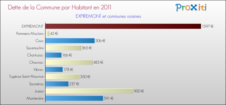 Dette par habitant de la commune en 2011 pour EXPIREMONT et les communes proches Comparaison de la dette par habitant de la commune en 2011 pour EXPIREMONT et les communes voisines