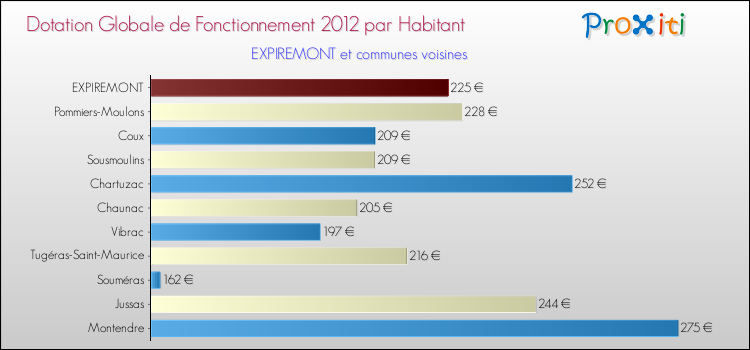 Montant des dotations globales de fonctionnement DGF par Habitant pour EXPIREMONT et les communes proches Comparaison des des dotations globales de fonctionnement DGF par habitant pour EXPIREMONT et les communes voisines