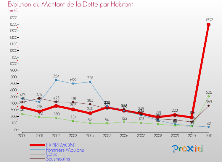 Evolution de la dette par habitant pour la commune de EXPIREMONT et les communes proches Comparaison de la dette par habitant pour EXPIREMONT et les communes voisines
