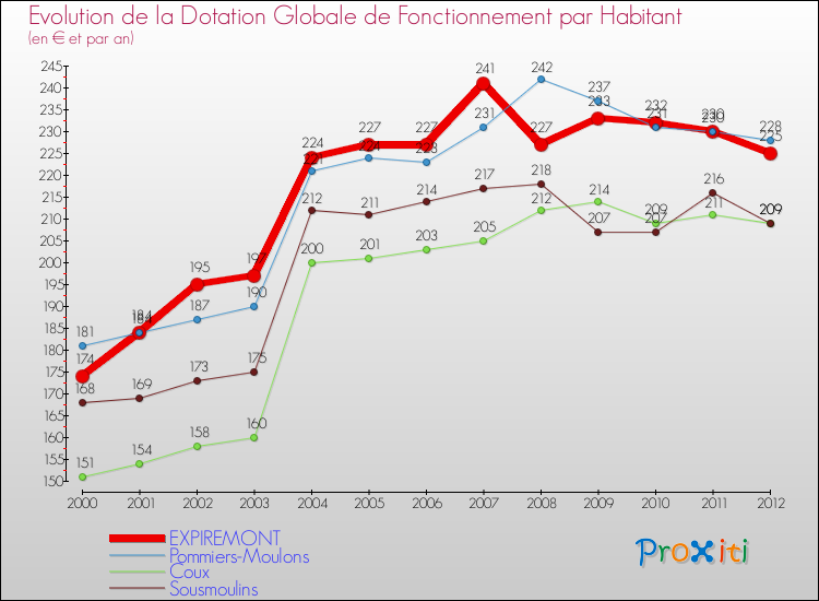 Evolution et montant de la dotation globale de fonctionnement par Habitant pour EXPIREMONT et les communes proches Comparaison des dotations globales de fonctionnement par habitant pour EXPIREMONT et les communes voisines