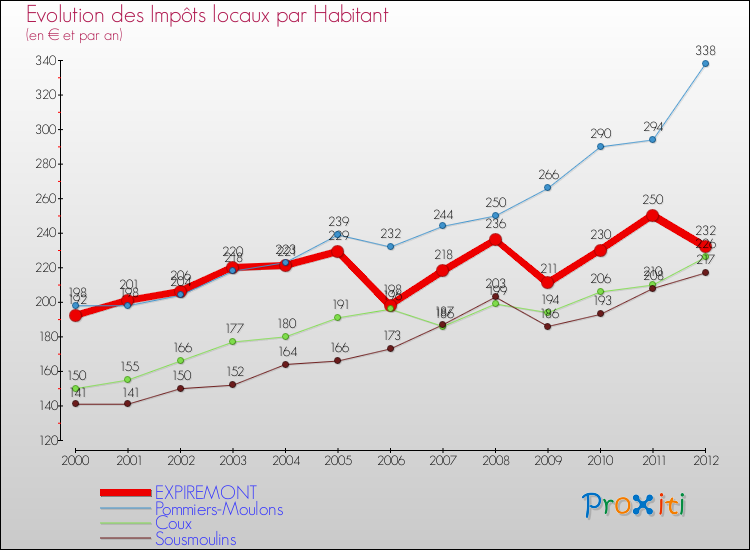 Evolution et montant des impôts locaux par Habitant pour EXPIREMONT et les communes proches Comparaison des impôts locaux par habitant pour EXPIREMONT et les communes voisines