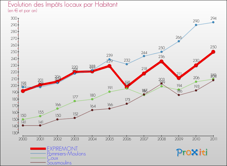 Evolution et montant des impôts locaux par Habitant pour EXPIREMONT et les communes proches Comparaison des impôts locaux par habitant pour EXPIREMONT et les communes voisines