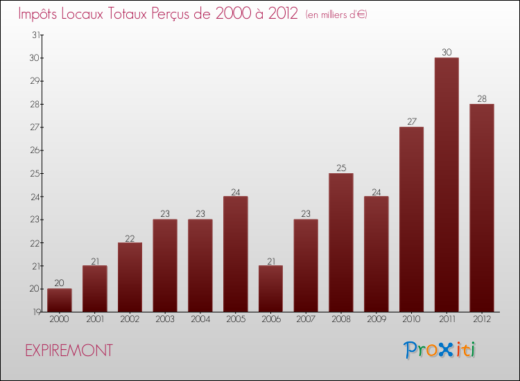 Evolution des Impôts Locaux pour la commune de EXPIREMONT de 2000 à 2012 Evolution des Impôts Locaux pour EXPIREMONT de 2000 à 2012