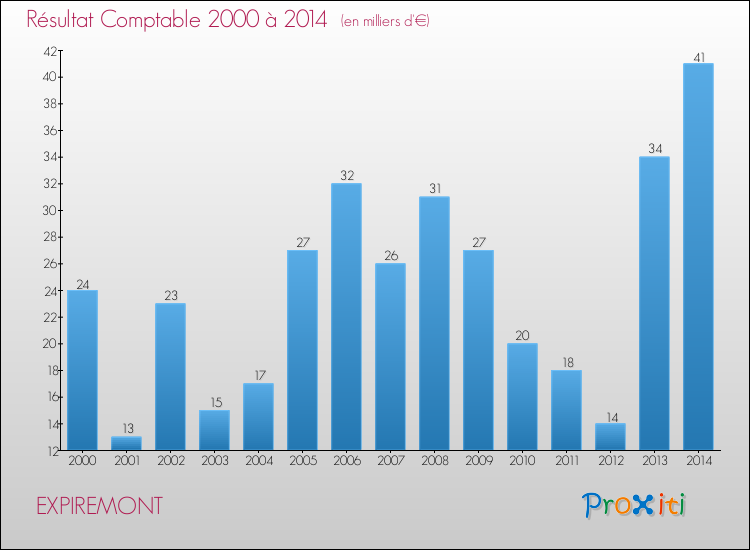 Evolution du résultat comptable pour la commune de EXPIREMONT de 2000 à 2014 Evolution du résultat comptable pour EXPIREMONT de 2000 à 2014