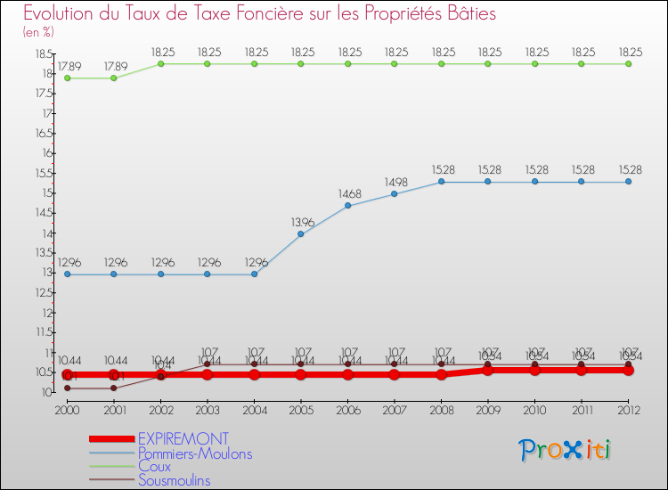Evolution du taux de la taxe foncière sur le bati pour EXPIREMONT et les communes proches de 2000 à 2012 Comparaison des taux de taxe foncière sur le bati pour EXPIREMONT et les communes voisines de 2000 à 2012