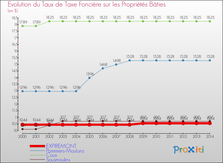 Evolution du taux de la taxe foncière sur le bati pour EXPIREMONT et les communes proches de 2000 à 2014 Comparaison des taux de taxe foncière sur le bati pour EXPIREMONT et les communes voisines de 2000 à 2014