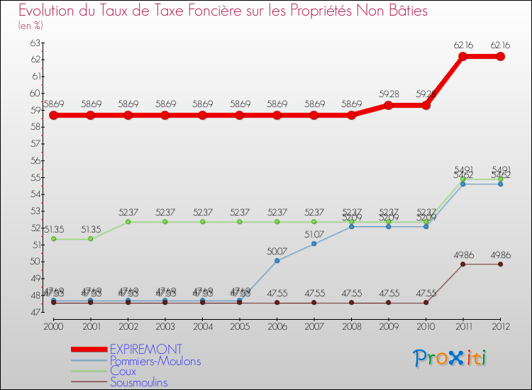Evolution du taux de la taxe foncière sur les immeubles et terrains non batis pour EXPIREMONT et les communes proches de 2000 à 2012 Comparaison des taux de la taxe foncière sur les immeubles et terrains non batis pour EXPIREMONT et les communes voisines de 2000 à 2012