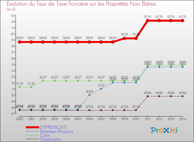 Evolution du taux de la taxe foncière sur les immeubles et terrains non batis pour EXPIREMONT et les communes proches de 2000 à 2014 Comparaison des taux de la taxe foncière sur les immeubles et terrains non batis pour EXPIREMONT et les communes voisines de 2000 à 2014