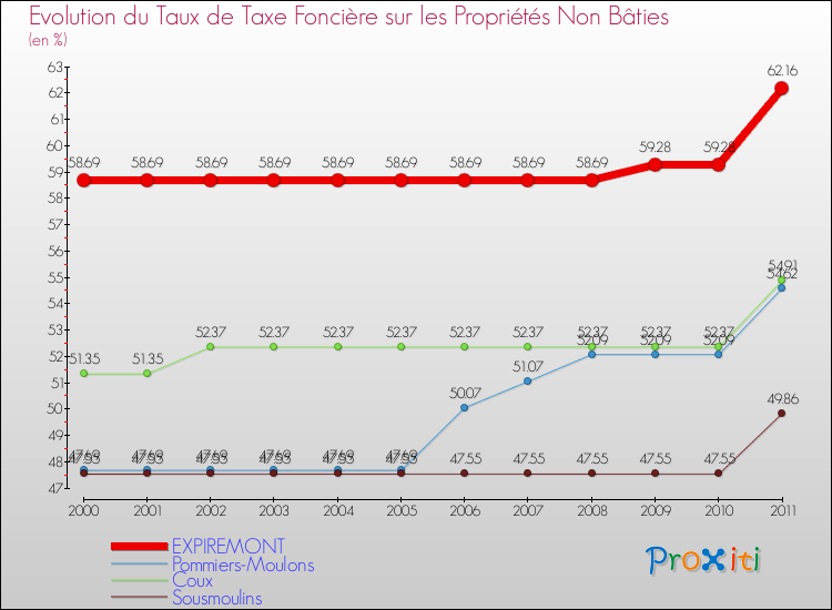 Evolution du taux de la taxe foncière sur les immeubles et terrains non batis pour EXPIREMONT et les communes proches Comparaison des taux de la taxe foncière sur les immeubles et terrains non batis pour EXPIREMONT et les communes voisines