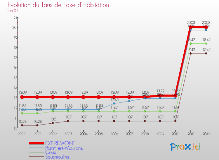 Evolution du taux de la taxe d'habitation pour EXPIREMONT et les communes proches Comparaison des taux de la taxe d'habitation pour EXPIREMONT et les communes voisines