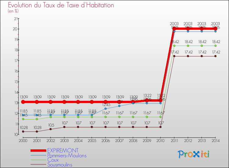 Evolution du taux de la taxe d'habitation pour EXPIREMONT et les communes proches de 2000 à 2014 Comparaison des taux de la taxe d'habitation pour EXPIREMONT et les communes voisines de 2000 à 2014