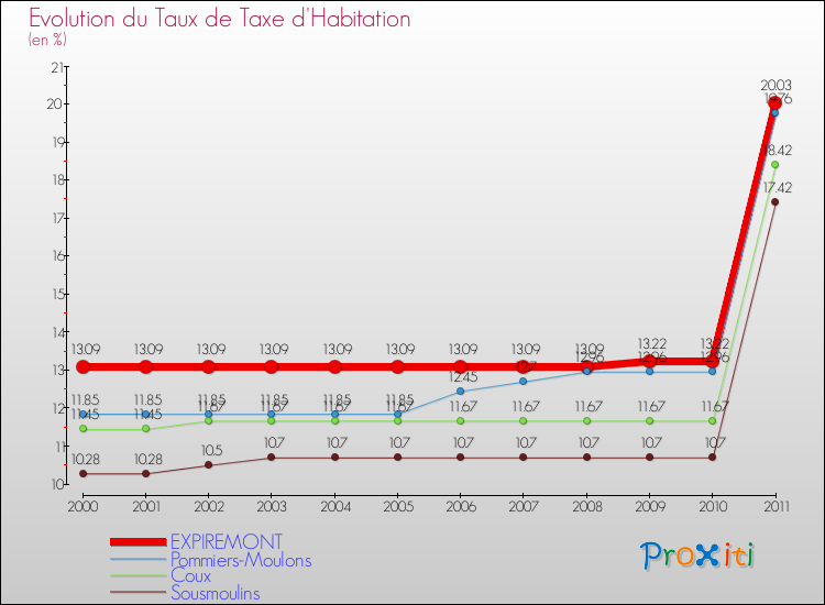 Evolution du taux de la taxe d'habitation pour EXPIREMONT et les communes proches Comparaison des taux de la taxe d'habitation pour EXPIREMONT et les communes voisines