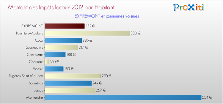 Montant des impôts locaux par Habitant pour EXPIREMONT et les communes proches Comparaison des impôts locaux par habitant pour EXPIREMONT et les communes voisines