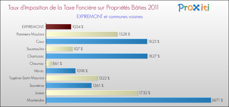 Taux d'imposition de la taxe foncière sur le bati 2011 pour EXPIREMONT et les communes proches Comparaison des taux d'imposition de la taxe foncière sur le bati 2011 pour EXPIREMONT et les communes voisines