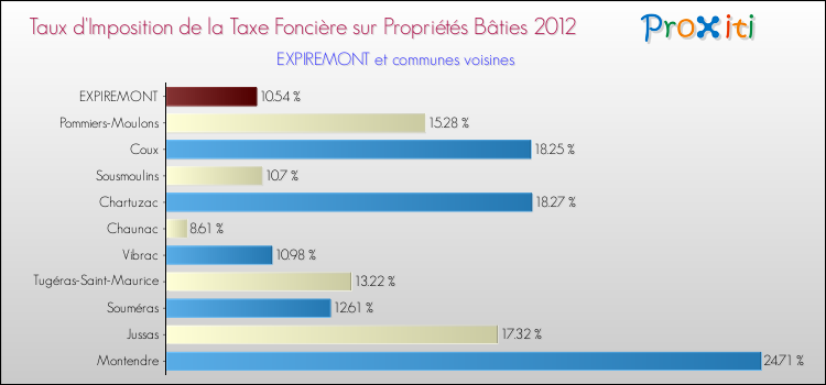 Taux d'imposition de la taxe foncière sur le bati 2012 pour EXPIREMONT et les communes proches Comparaison des taux d'imposition de la taxe foncière sur le bati 2012 pour EXPIREMONT et les communes voisines