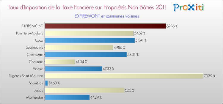 Taux d'imposition de la taxe foncière sur les immeubles et terrains non batis 2011 pour EXPIREMONT et les communes proches Comparaison des taux d'imposition de la taxe foncière sur les immeubles et terrains non batis 2011 pour EXPIREMONT et les communes voisines