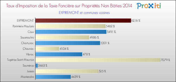 Taux d'imposition de la taxe foncière sur les immeubles et terrains non batis 2014 pour EXPIREMONT et les communes proches Comparaison des taux d'imposition de la taxe foncière sur les immeubles et terrains non batis 2014 pour EXPIREMONT et les communes voisines