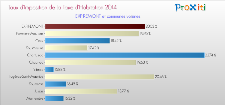 Taux d'imposition de la taxe d'habitation 2014 pour EXPIREMONT et les communes proches Comparaison des taux d'imposition de la taxe d'habitation 2014 pour EXPIREMONT et les communes voisines