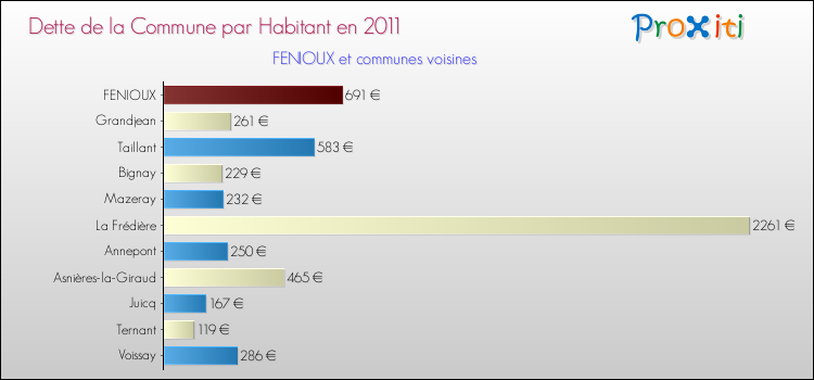 Dette par habitant de la commune en 2011 pour FENIOUX et les communes proches Comparaison de la dette par habitant de la commune en 2011 pour FENIOUX et les communes voisines