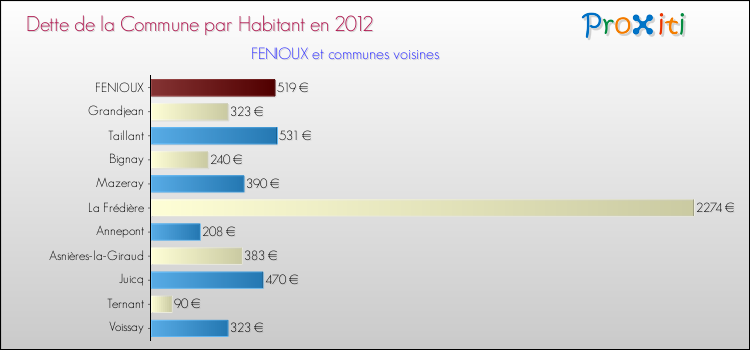Dette par habitant de la commune en 2012 pour FENIOUX et les communes proches Comparaison de la dette par habitant de la commune en 2012 pour FENIOUX et les communes voisines