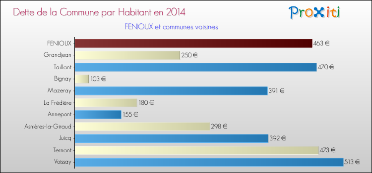 Dette par habitant de la commune en 2014 pour FENIOUX et les communes proches Comparaison de la dette par habitant de la commune en 2014 pour FENIOUX et les communes voisines