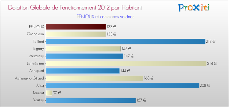 Montant des dotations globales de fonctionnement DGF par Habitant pour FENIOUX et les communes proches Comparaison des des dotations globales de fonctionnement DGF par habitant pour FENIOUX et les communes voisines