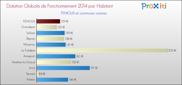 Montant des dotations globales de fonctionnement DGF par Habitant pour FENIOUX et les communes proches en 2014. Comparaison des des dotations globales de fonctionnement DGF par habitant pour FENIOUX et les communes voisines en 2014.