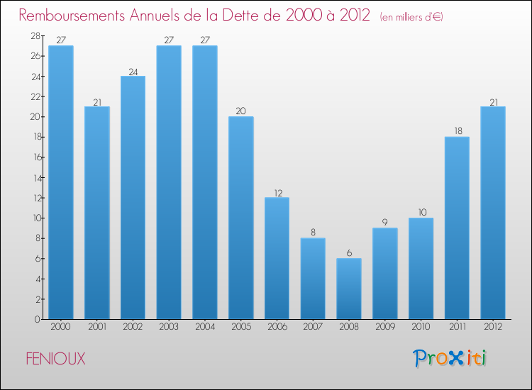 Evolution de l'annuité de la dette pour la commune de FENIOUX de 2000 à 2012 Annuités de la dette pour FENIOUX de 2000 à 2012
