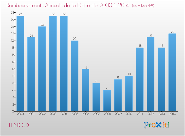 Evolution de l'annuité de la dette pour la commune de FENIOUX de 2000 à 2014 Annuités de la dette pour FENIOUX de 2000 à 2014