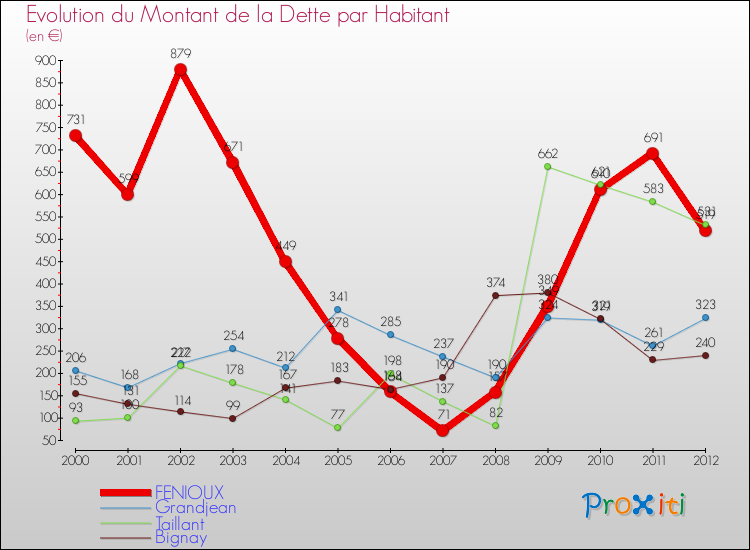 Evolution de la dette par habitant pour la commune de FENIOUX et les communes proches de 2000 à 2012 Comparaison de la dette par habitant pour FENIOUX et les communes voisines de 2000 à 2012