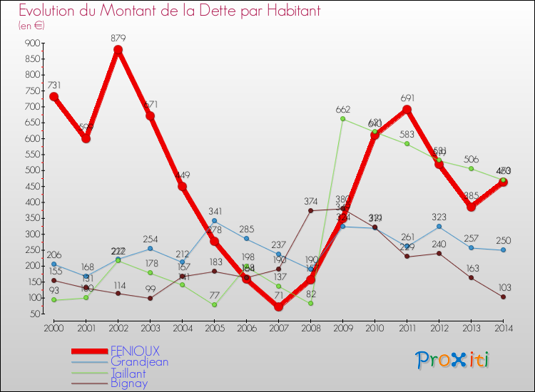 Evolution de la dette par habitant pour la commune de FENIOUX et les communes proches de 2000 à 2014 Comparaison de la dette par habitant pour FENIOUX et les communes voisines de 2000 à 2014