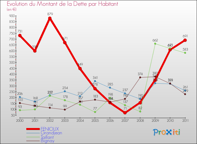 Evolution de la dette par habitant pour la commune de FENIOUX et les communes proches Comparaison de la dette par habitant pour FENIOUX et les communes voisines
