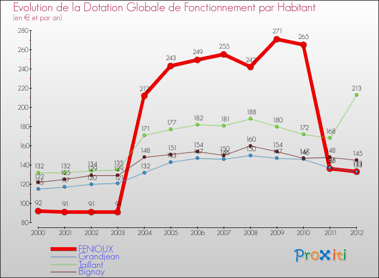 Evolution et montant de la dotation globale de fonctionnement par Habitant pour FENIOUX et les communes proches Comparaison des dotations globales de fonctionnement par habitant pour FENIOUX et les communes voisines