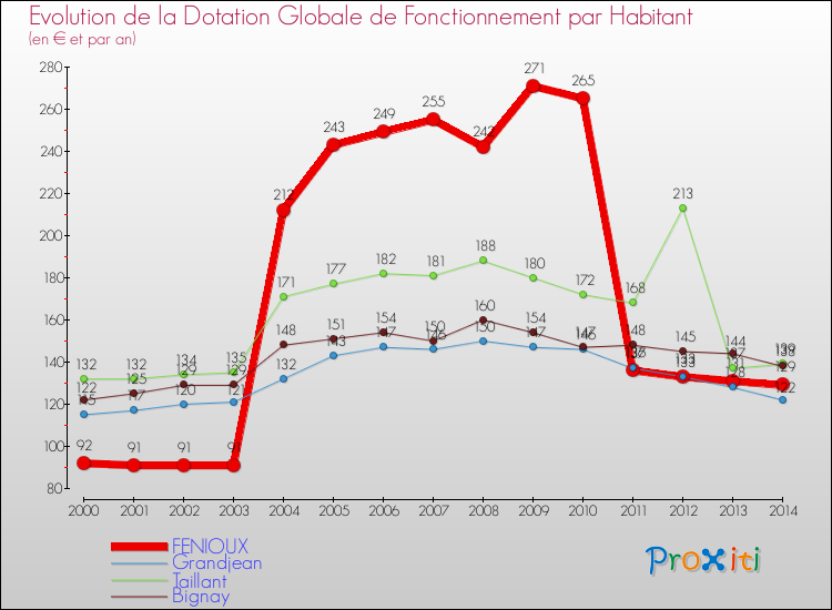Evolution et montant de la dotation globale de fonctionnement par Habitant pour FENIOUX et les communes proches de 2000 à 2014. Comparaison des dotations globales de fonctionnement par habitant pour FENIOUX et les communes voisines de 2000 à 2014.