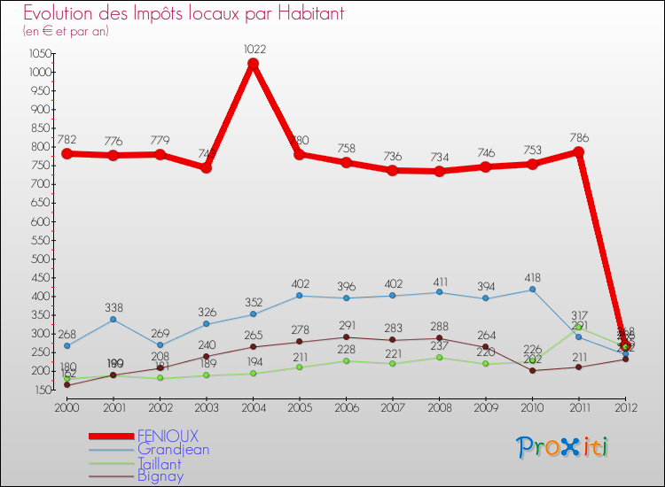 Evolution et montant des impôts locaux par Habitant pour FENIOUX et les communes proches Comparaison des impôts locaux par habitant pour FENIOUX et les communes voisines