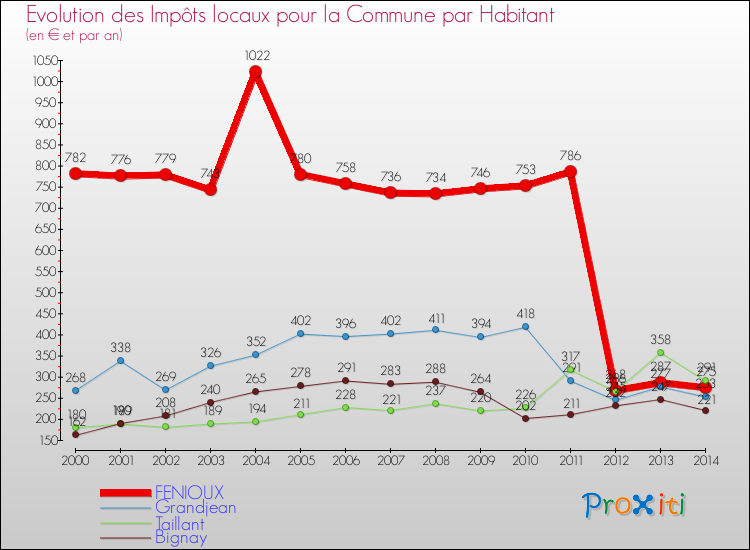 Evolution et montant des impôts locaux par Habitant pour FENIOUX et les communes proches de 2000 à 2014 Comparaison des impôts locaux par habitant pour FENIOUX et les communes voisines de 2000 à 2014