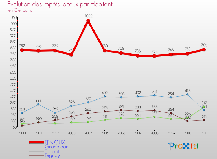 Evolution et montant des impôts locaux par Habitant pour FENIOUX et les communes proches Comparaison des impôts locaux par habitant pour FENIOUX et les communes voisines