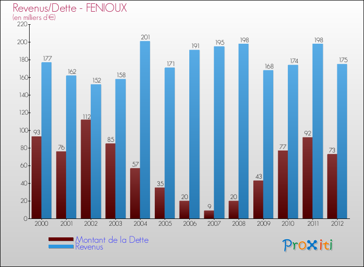 Evolution comparée de la dette et des revenus pour la commune de FENIOUX de 2000 à 2012 Comparaison de la dette et des revenus pour FENIOUX de 2000 à 2012