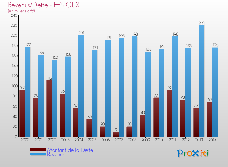 Evolution comparée de la dette et des revenus pour la commune de FENIOUX de 2000 à 2014 Comparaison de la dette et des revenus pour FENIOUX de 2000 à 2014