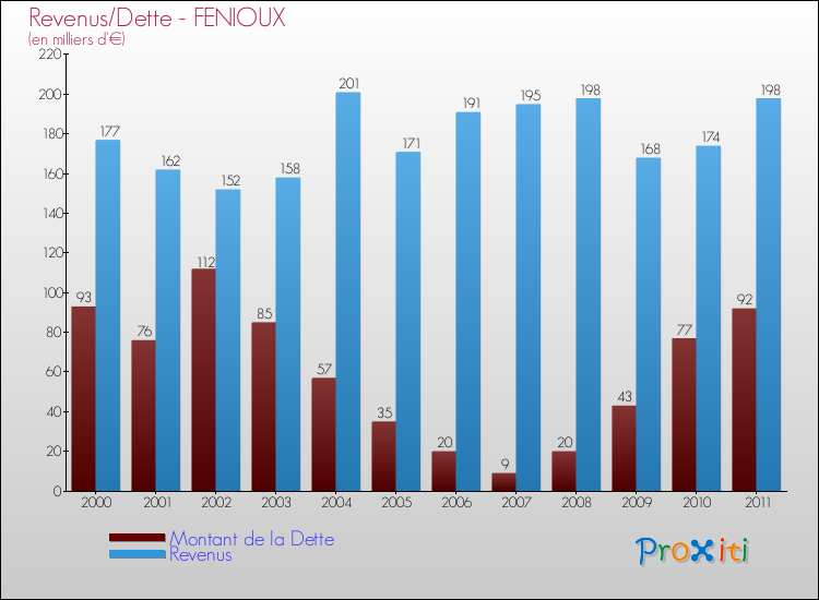 Evolution comparée de la dette et des revenus pour la commune de FENIOUX de 2000 à 2011 Comparaison de la dette et des revenus pour FENIOUX de 2000 à 2011