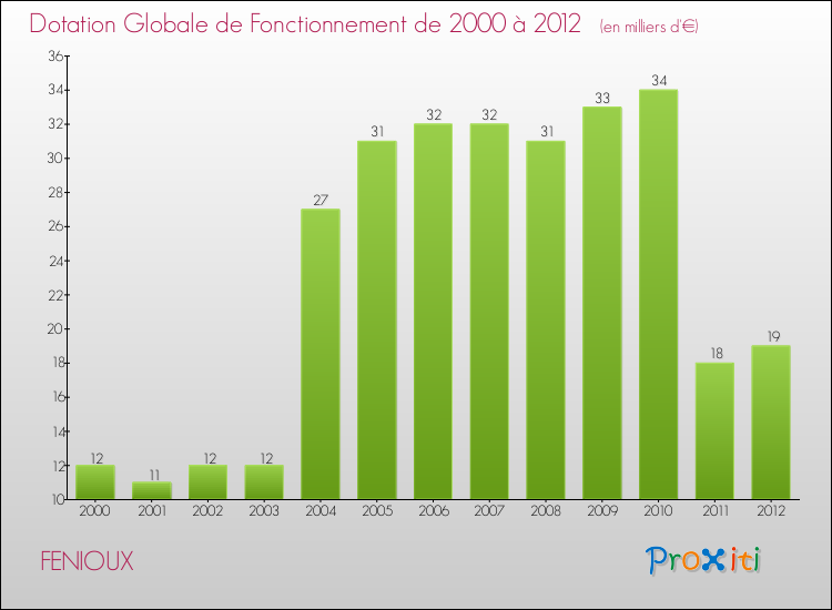 Evolution du montant de la Dotation Globale de Fonctionnement pour la commune de FENIOUX de 2000 à 2012 Evolution du montant de la Dotation Globale de Fonctionnement pour FENIOUX de 2000 à 2012