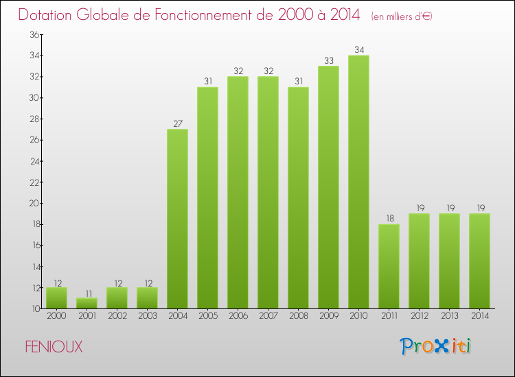 Evolution du montant de la Dotation Globale de Fonctionnement pour la commune de FENIOUX de 2000 à 2014 Evolution du montant de la Dotation Globale de Fonctionnement pour FENIOUX de 2000 à 2014